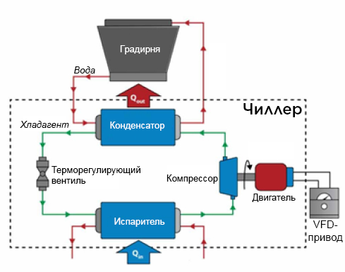 Принцип работы чиллера